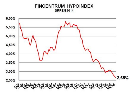 Sazby hypotečních úvěrů jsou rekordní, ale zájem o ně je nízký. Na snímku graf Fincentrum Hypoindex.