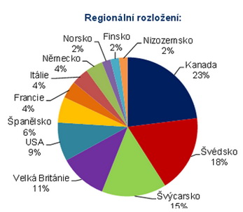 ČSOB přichází s lednovou nabídkou podílového fondu ČSOB Dobrý start 1. Na snímku graf regionálního rozložení.