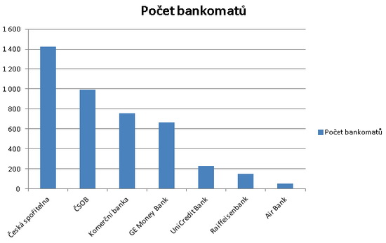 Graf - Počet bankomatů