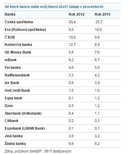 SANEP 2015 - počty klientů bank