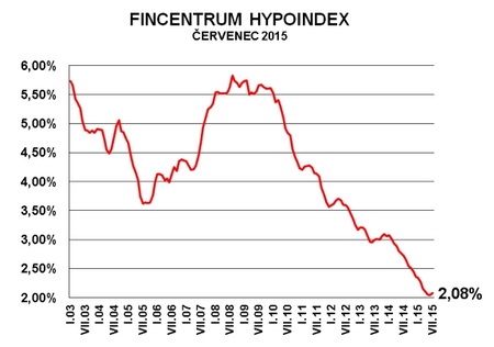 Úrokové sazby hypotečních úvěrů začaly růst, ale i tak se nacházejí na nízkých hodnotách. Na snímku graf Hypoindexu.