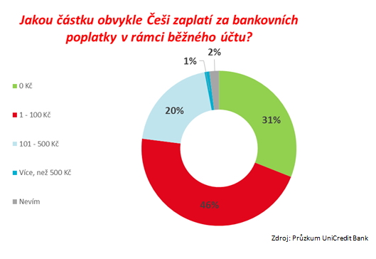 Graf 1 - Výzkum UniCredit Bank - kolik Češi platí za bankovní účet