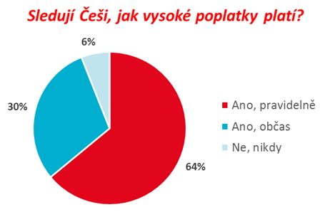 Graf 2 - Výzkum UniCredit Bank - kolik Češi platí za bankovní účet