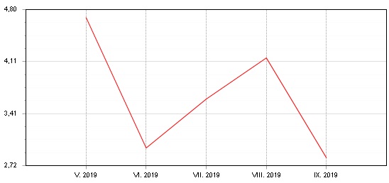 Graf: Akciový Fondindex