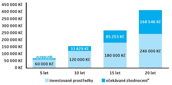 Graf: Pravidelné investice u UniCredit Bank
