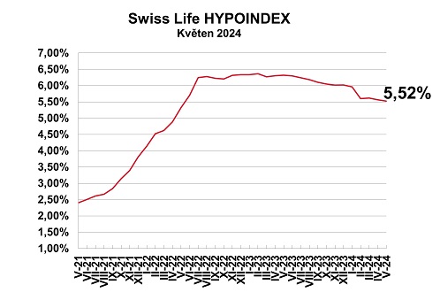 Swiss Life Hypoindex