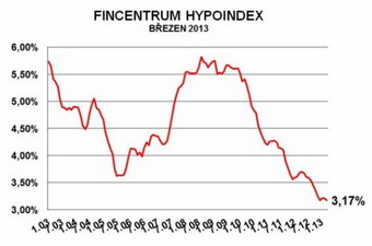 Fincentrum Hypoindex - Březnový růst hypotečního trhu přinesl více než 7 tisíc uzavřených smluv za 12 miliard Kč - Na snímku: