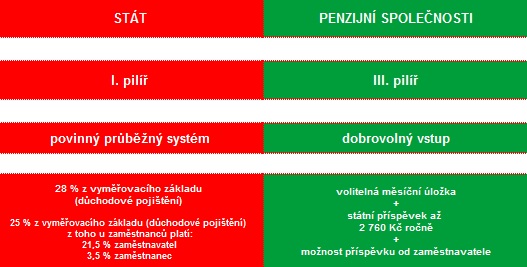 Důchodový systém v ČR