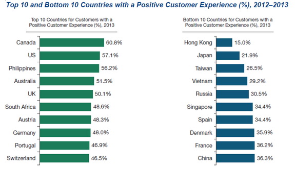 Země s nejvyšším podílem pozitivních zkušeností s bankami (vlevo) a s nejhoršími zkušenostmi (vpravo).