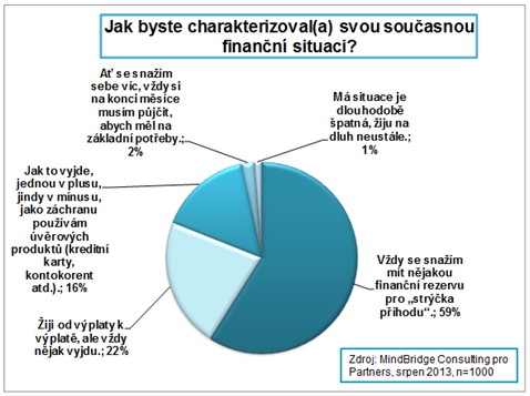 Graf 1 - Jak byste charakterizoval(a) svou současnou finanční situaci?