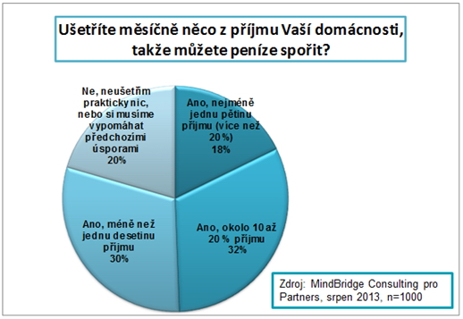 Graf 2 - Ušetříte měsíčně něco z příjmu Vaší domácnosti, takže můžete peníze spořit?
