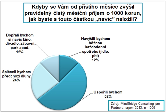 Graf 3 - Kdyby se Vám od příštího měsíce zvýšil pravidelný čistý měsíční příjem o 1 000 korun, jak byste s touto částkou "navíc" naložili?