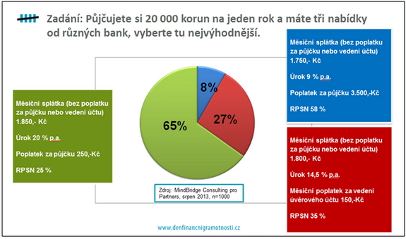 Graf 5 - Test výhodnosti půjčky.