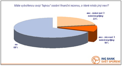 Graf – Tajné osobní finanční rezervy