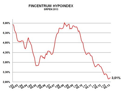 Graf: Vývoj úrokových sazeb podle Fincentrum Hypoindex