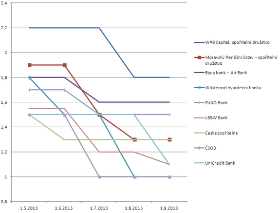 Graf - Úrokové sazby bank, které je v poslední době snižovaly
