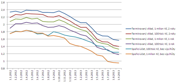 Graf - Úrokové sazby na spořicích účtech a termínovaných vkladech od začátku roku 2012