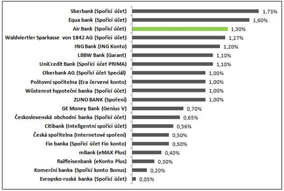 Graf - úrokové sazby na spořicích účtech bank