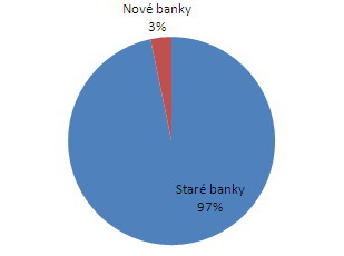 Podíl bank na bilanční sumě