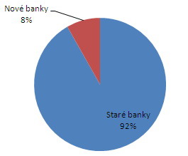 Podíl počtu klientů starých a nových bank