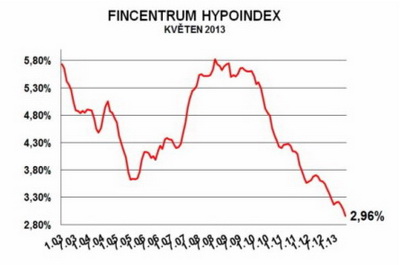 Fincentrum Hypoindex květen 2013