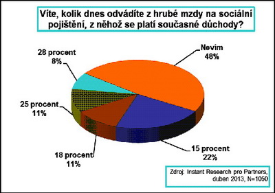 Kolik se odvádí z hrubé mzdy na sociální pojištění? Zdroj Partners