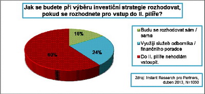 Jak se budete rozhodovat při výběru investiční strategie? Zdroj Partners