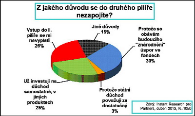 Z jakého důvůdu se nezapojíte do II. pilíře? Zdroj Partners