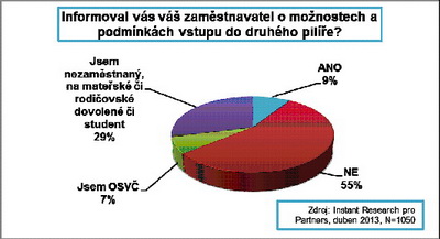 Informoval Vás zaměstnavatel o možnostech a podmínkách vstupu do II. pilíře