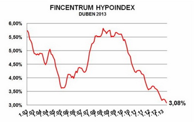 Hypoindex za duben 2013 - Vývoj průměrných úrokových sazeb u hypoték