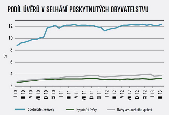 Podíl v úvěru v selhání poskytnutých obyvatelstvu březen 2013