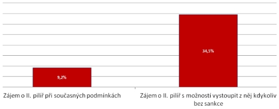 Současné podmínky II. pilíře a II. pilíř s možností vystoupit kdykoliv bez sankce - zdroj: Swiss Life