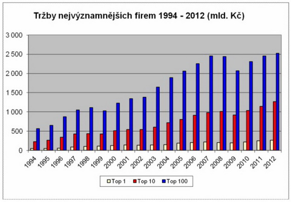 Czech Top 100 - Tržby nejvýznamnějších firem 1994 až 2012