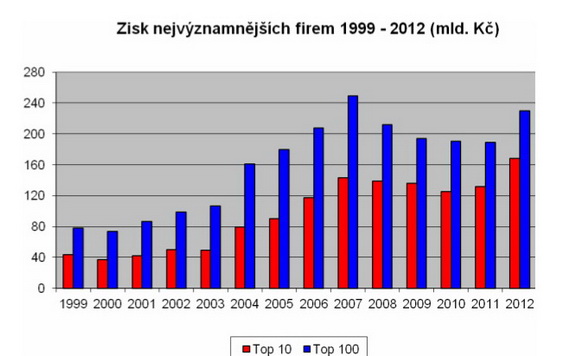 Czech Top 100 - Zisk nejvýznamnějších firem 1999 až 2012