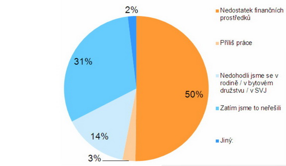 Raiffeisen stavební spořitelna - Z jakého důvodu neplánujete provést potřebné rekonstrukce - graf 1