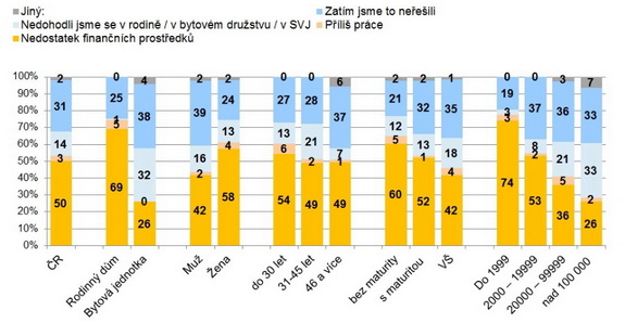 Raiffeisen stavební spořitelna - Z jakého důvodu potřebné rekonstrukce neplánujete provést? - graf 2