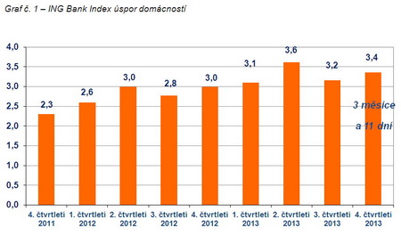 Graf 1 - ING Bank Index úspor domácností