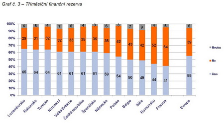 Graf 3 - ING Bank Tříměsíční finanční rezerva