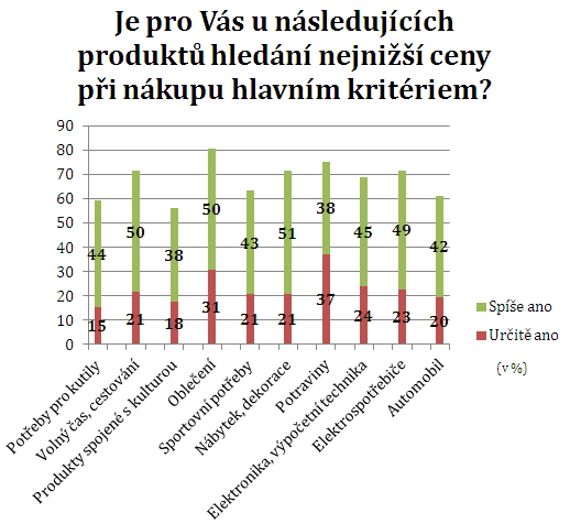 Graf - Barometr Cetelem 2010