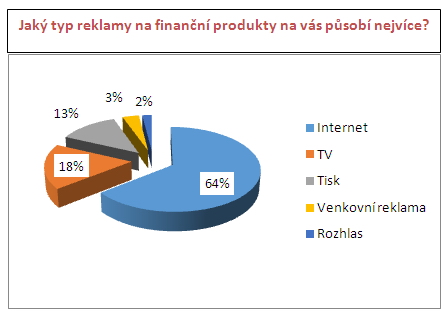 Graf - jak Vás ovlivňuje reklama při výběru finančního produktu?