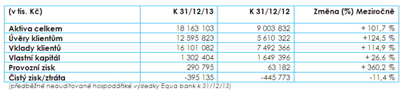 Výsledky Equa bank za rok 2013