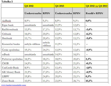 Reality test - půjčky - Tabulka 2 - 4. čtvrtletí roku 2012 a 2013 - Úrokové sazby a RPSN