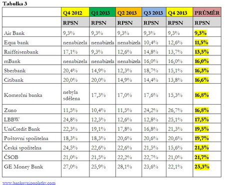 Reality test - půjčky - Tabulka 3 - RPSN rok 2012 a 2013