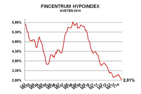 Jsou úrokové sazby hypotečních úvěrů na dně? Možná půjdou ještě níž. Graf Hypoindexu