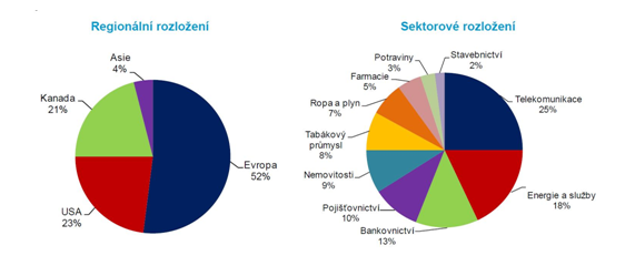 ČSOB představuje nový podílový fond s vyšším výnosem a maximální ochranou. Na snímku grafy.
