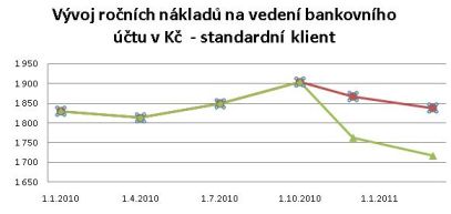 Vývoj ročních nákladů na vedení bankovního účtu od 1.1.2010 do 1.4.2011