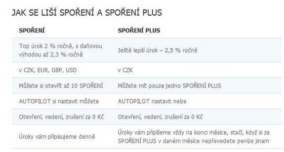 Zuno Nabizi Nove Sporeni S Rocni Sazbou 2 5 Finparada