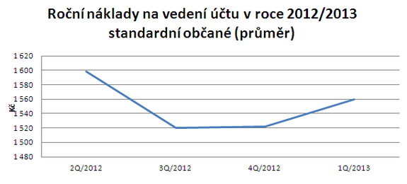 Graf nákladů na vedení běžného účtu v roce 2012 a 1. čtvrtletí 2013 pro standardní klienty