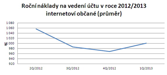 Graf nákladů na vedení běžného účtu v roce 2012 a 1. čtvrtletí 2013 pro internetové klienty
