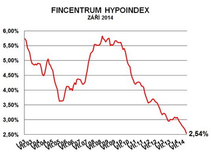 Úrokové sazby hypotečních úvěrů stále klesají. Dočkáme se sazby 2,5 %? Na snímku graf Hypoindexu.